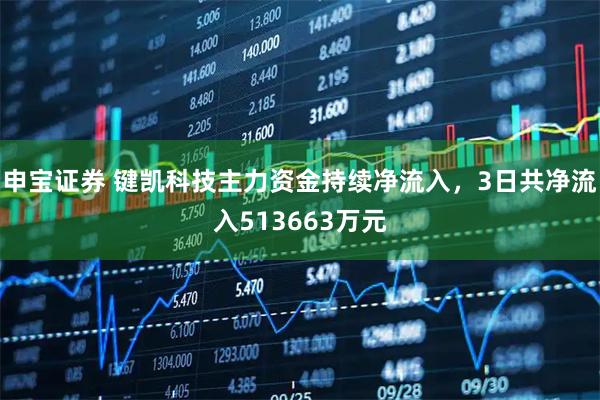 申宝证券 键凯科技主力资金持续净流入，3日共净流入513663万元